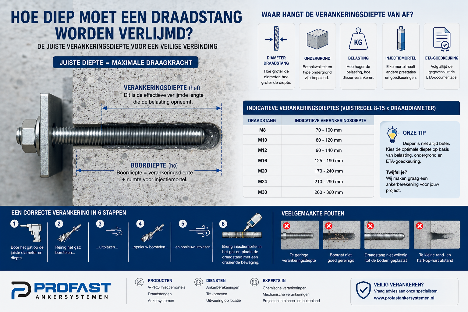 Verankeringsdiepte draadstang bij chemische verankering in beton
